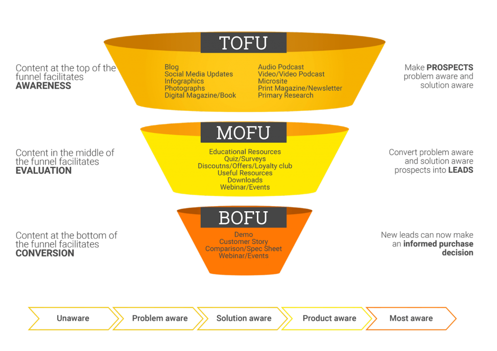 contoh-cv-magang-marketing-funnel-definition-meaning-in-tagalog-imagesee